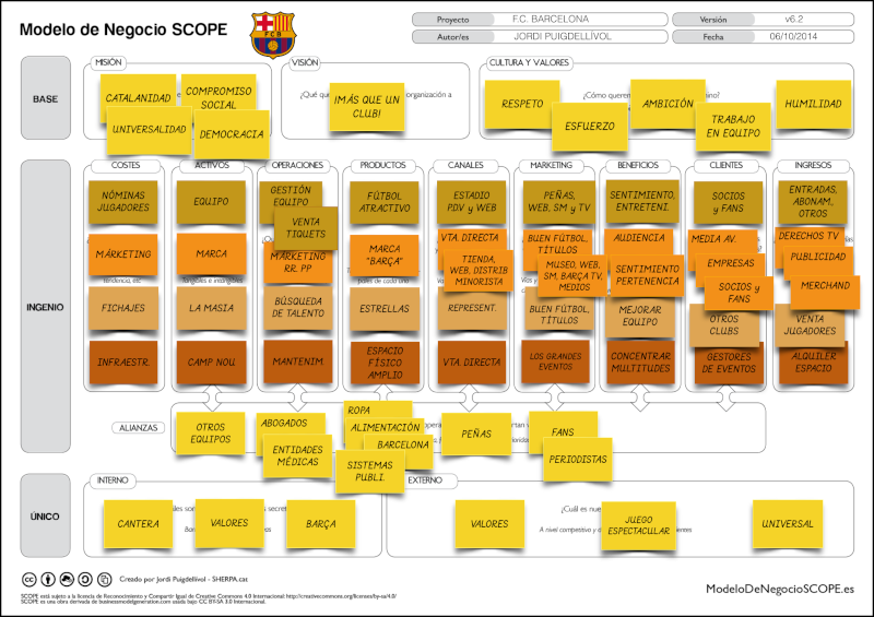 Caso FC BARCELONA - Modelo de Negocio SCOPE